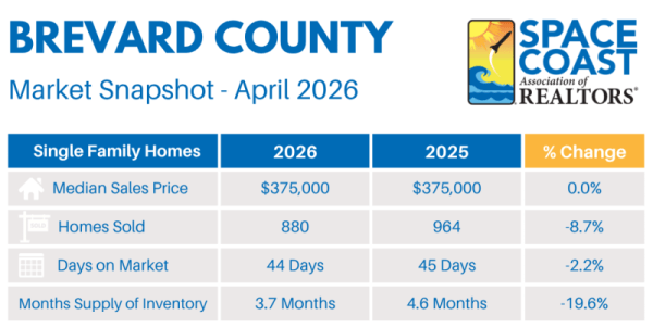 MLS Statistics, Brevard County – April&nbsp;2026