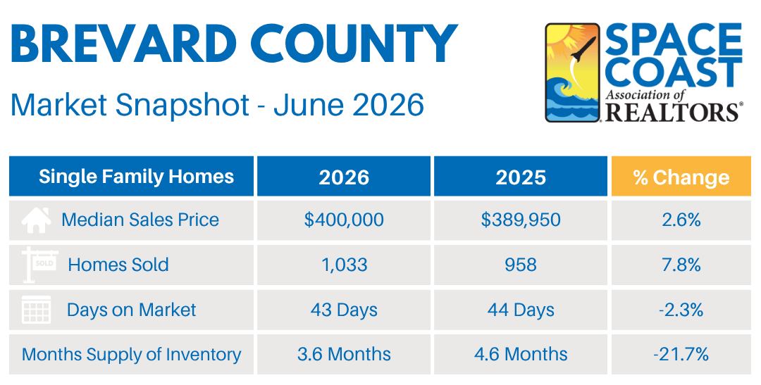 MLS Statistics, Brevard County – June&nbsp;2026