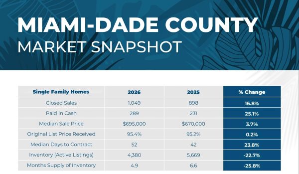 MLS Statistics, Miami-Dade County – June&nbsp;2026
