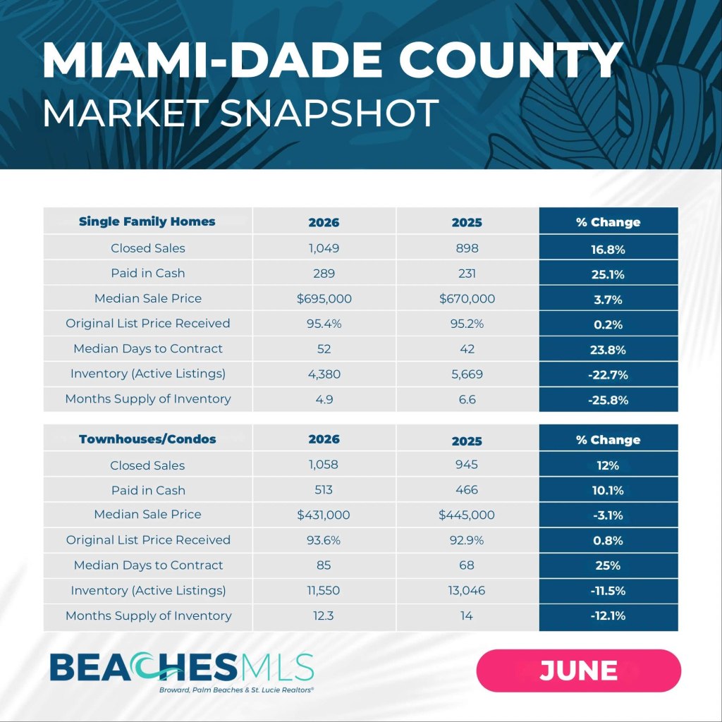 Miami-Dade County June 2026