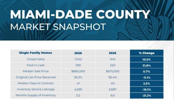 MLS Statistics, Miami-Dade County – May&nbsp;2026